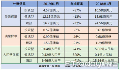 美元保單開始退燒 投資型單月保費收入腰斬