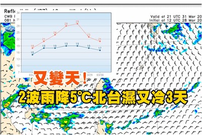 變天狂掉5℃！2波雨勢＋冷空氣接力　北台濕又冷3天降剩15℃