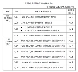 新竹縣2大學生同赴泰國旅遊染麻疹　可傳染期曾去全聯、餐飲店