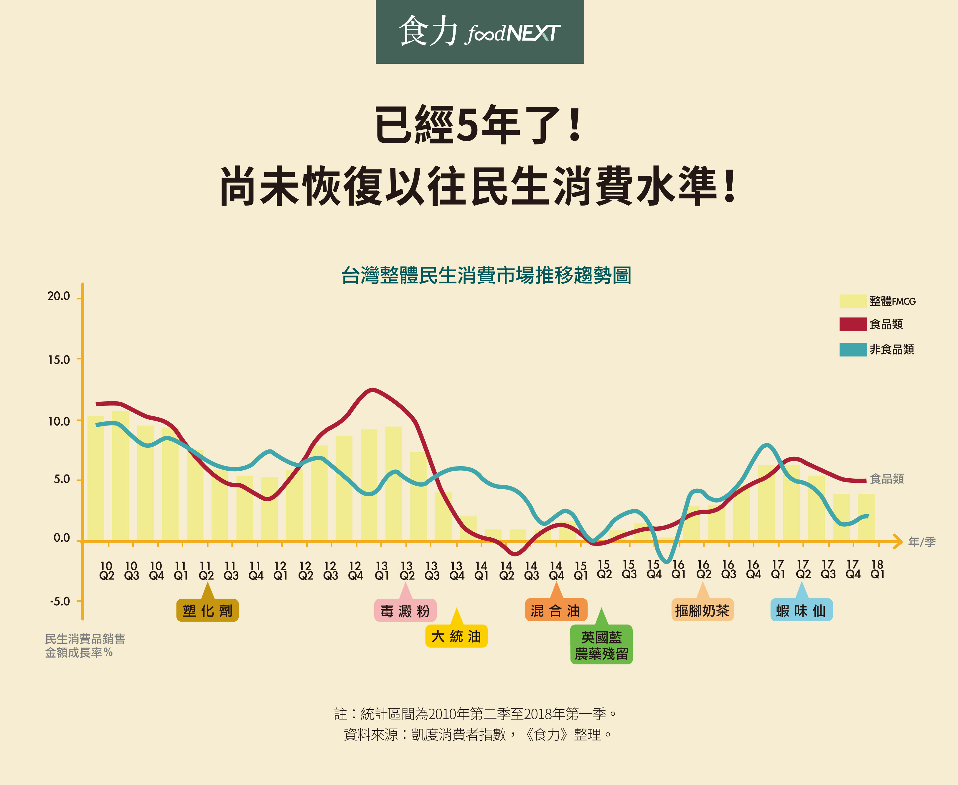 ▲台灣整體民生消費市場推移趨勢圖。（圖／食力 foodnext）