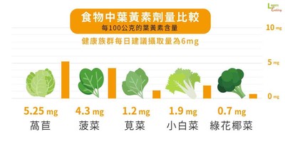 蔬菜葉黃素含量Top1是「萵苣」　營養師教你怎麼挑補充品！