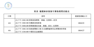 男子中國出差染德國麻疹！可傳染期到淡水搭捷運輕軌、南港逛寵物展