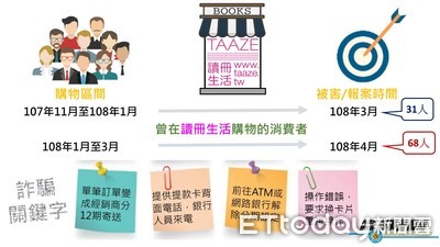 購書網「讀冊生活」個資外洩! 女研究生買書遭詐17萬