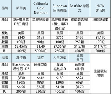 保健品怎麼挑？ 分析市售「9款維生素D3」：每日限吃O顆