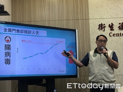 腸病毒上週1萬1007人就診「超過警戒值」疾管署宣布進入流行期