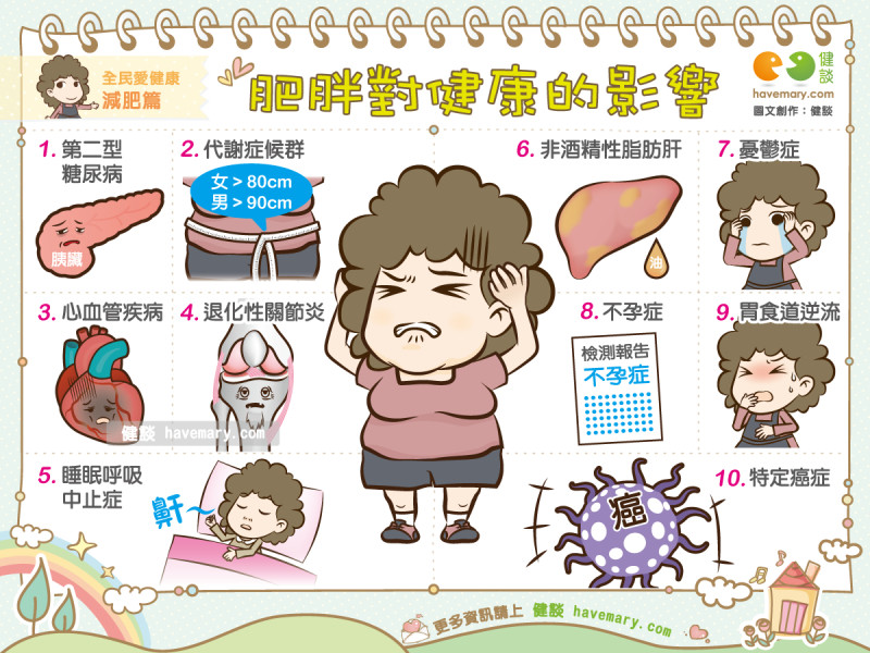 胖子「罹這10種病」風險暴增X倍!(圖/健談授權提供)