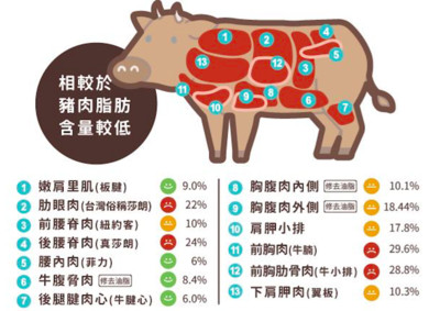 這些部位最油！營養師圖解「牛肉油脂含量」：莎朗、牛小排都上榜