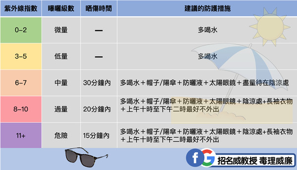 ▲▼防曬表。(圖/招名威提供)