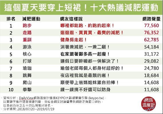 ▲▼熱門運動排名。（圖／網路溫度計提供）