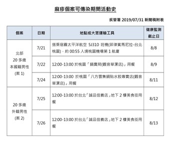 2境外移入麻疹在台發病　可傳染期曾搭機、到信義誠品美食街