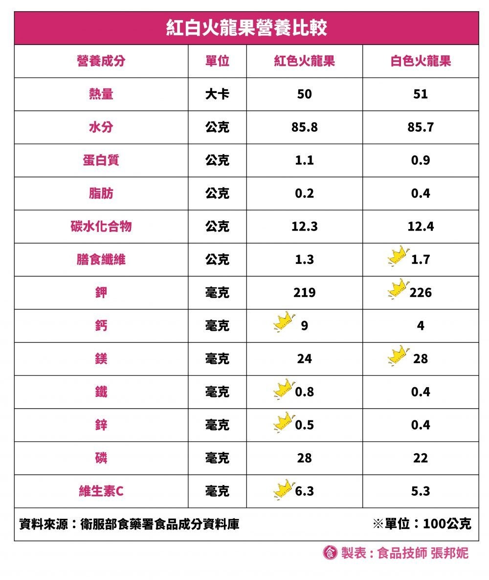 ▲▼火龍果分析。（圖／張邦妮提供）