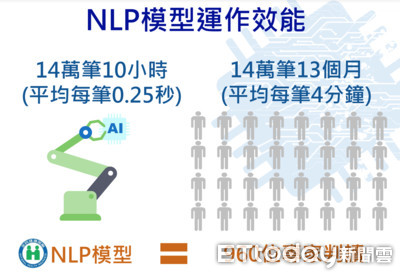 杜絕浪費！健保訓練AI揪「異常檢查」　速度比專家肉眼快960倍