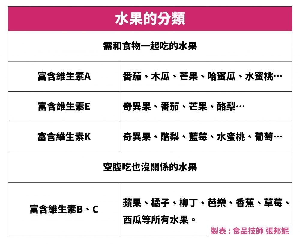 ▲▼水果維生素分類。（圖／張邦妮提供）