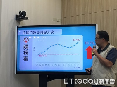 腸病毒疫情又升溫！單週重症5人、就診逾1.8萬「雙創新高」