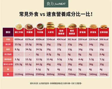 外食、速食大比拼！「熱量王」竟不是垃圾食物...最胖家常料理曝光