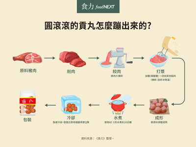 吃火鍋必備！專家揭「貢丸」製成：Q彈關鍵靠一招