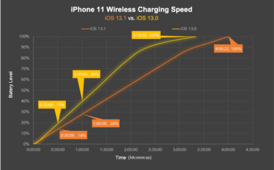 iOS 13.1更新要注意　非蘋果授權無線充電器充電功率下滑　