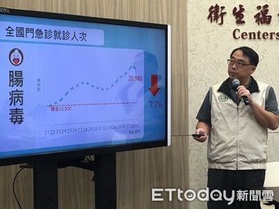 腸病毒疫情反轉但別輕忽！上週停課264班、南部2歲男童重症搶救中