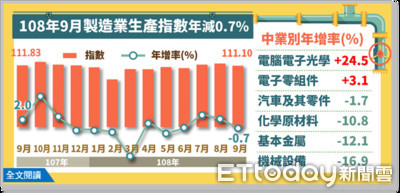 九月工業生產指數年減0.75% 經部:第三季創歷年單季新高