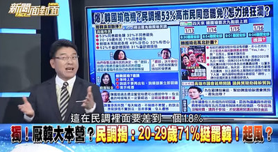 高雄71％年輕人想罷韓！　謝震武點名2人「不是沒道理的」