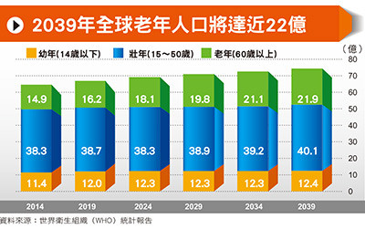 先探／生醫研發主題圍繞健康照護