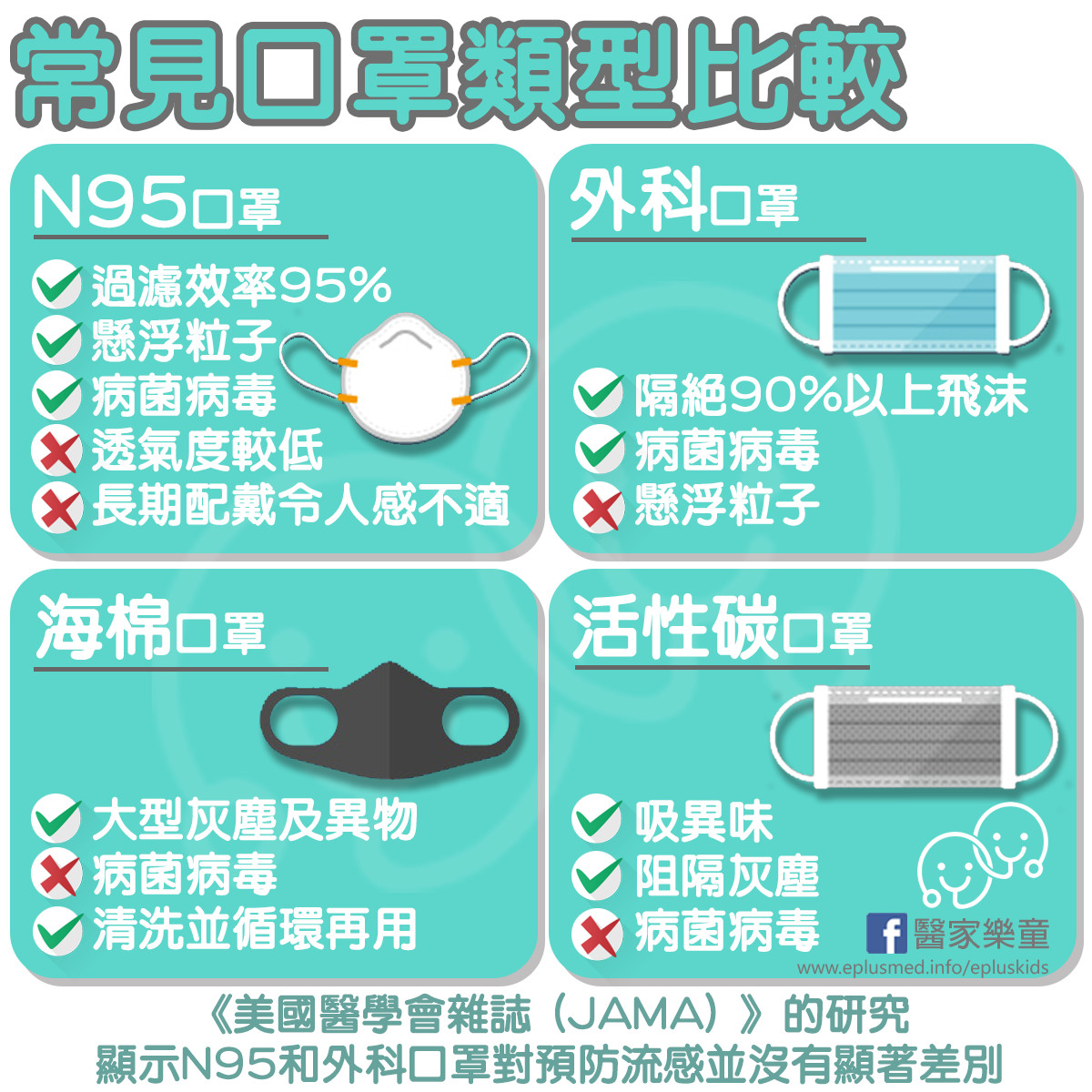 武漢肺炎爆發！「4款口罩效果」大PK…醫勸別買錯：這2種無法抗病毒。（圖／粉專《醫家樂童》授權提供）