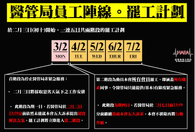 香港「醫管局員工陣線」一面倒通過罷工　3日之前限港府全面封關