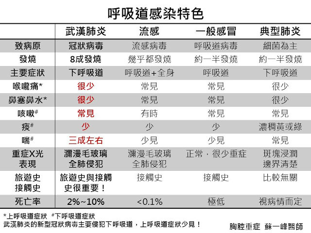 ▲「新冠肺炎vs.呼吸道感染」差在哪？一張圖秒看懂。（圖／今健康提供）