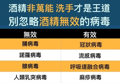 狂消毒也無效！　醫曝7病毒「酒精殺不死」：洗手才是第一位