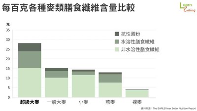 富含膳食纖維、幫助排便...營養師解析「超級大麥」！