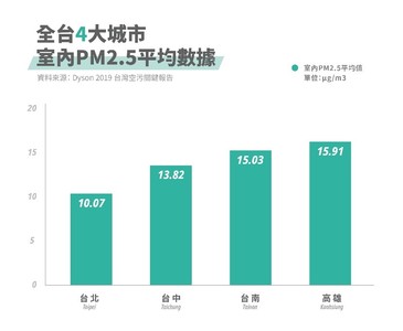 【廣編】Dyson發布台灣室內空汙關鍵報告　高雄汙染嚴重度排第1