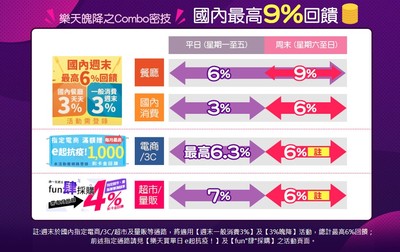 【廣編】樂天信用卡回饋爆高　瘋狂加碼