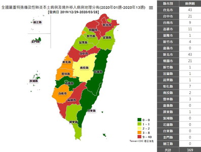 桃園單日新增最多！全台169例分布曝光：雙北各43　7縣市維持0確診