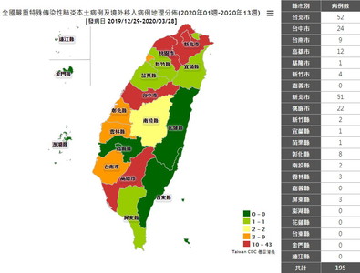 台北單日新增最多！全台195例分布曝光：雙北相加破百　7縣市0確診