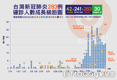 案268發病一個月才確診!國內已有8例本土個案「感染源不明」