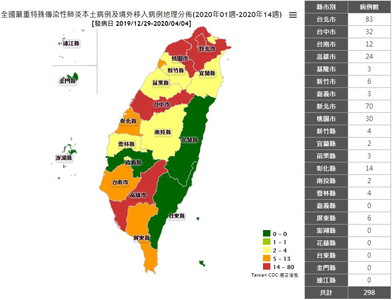 7縣市增確診「台中最多」！全台298例分布曝：台北83、新北70　第三名變了