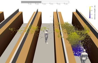 3D模擬病毒室內傳染力　咳一聲…可擴散兩條走道+停留6分鐘