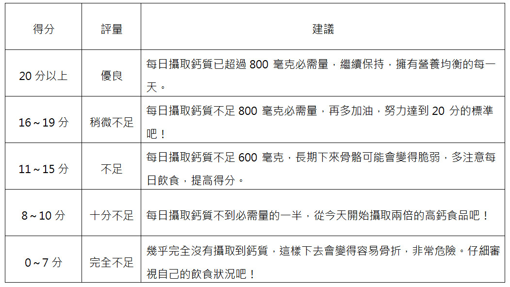 日醫最推薦的高鈣食物，第一牛奶、第二起士。（圖／出版社提供）