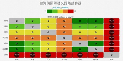 疫情緩和出國難安心　「國際社交距離計步器」一秒看懂能不能去