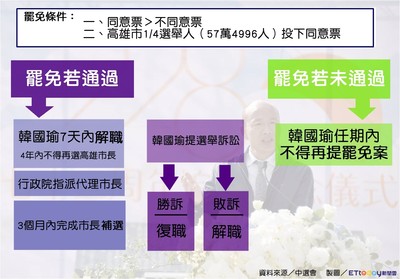 高雄市民投票懶人包！罷免韓國瑜　一張圖看「2結果發展」