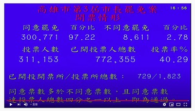 8大罷免案一次看！「台灣唯一」韓國瑜26年後罷免成真　驚人數據公布