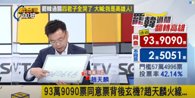 93萬9090「神秘數字」罷韓！鄉民倒過來驚見寓意　立委長嘆：上帝的數字