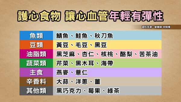 台灣每10分鐘1人中風！營養師推「心血管最愛」22種食物。（圖／健康2.0提供）