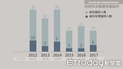 兒當醫生要打斷腿7／衛福部《醫預法》卡關　台中院檢突破盲點醫病調解成功70%