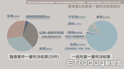 兒當醫生要打斷腿4／近5年1048件醫療致死僅2％起訴　判決確定每案需費7.36年　