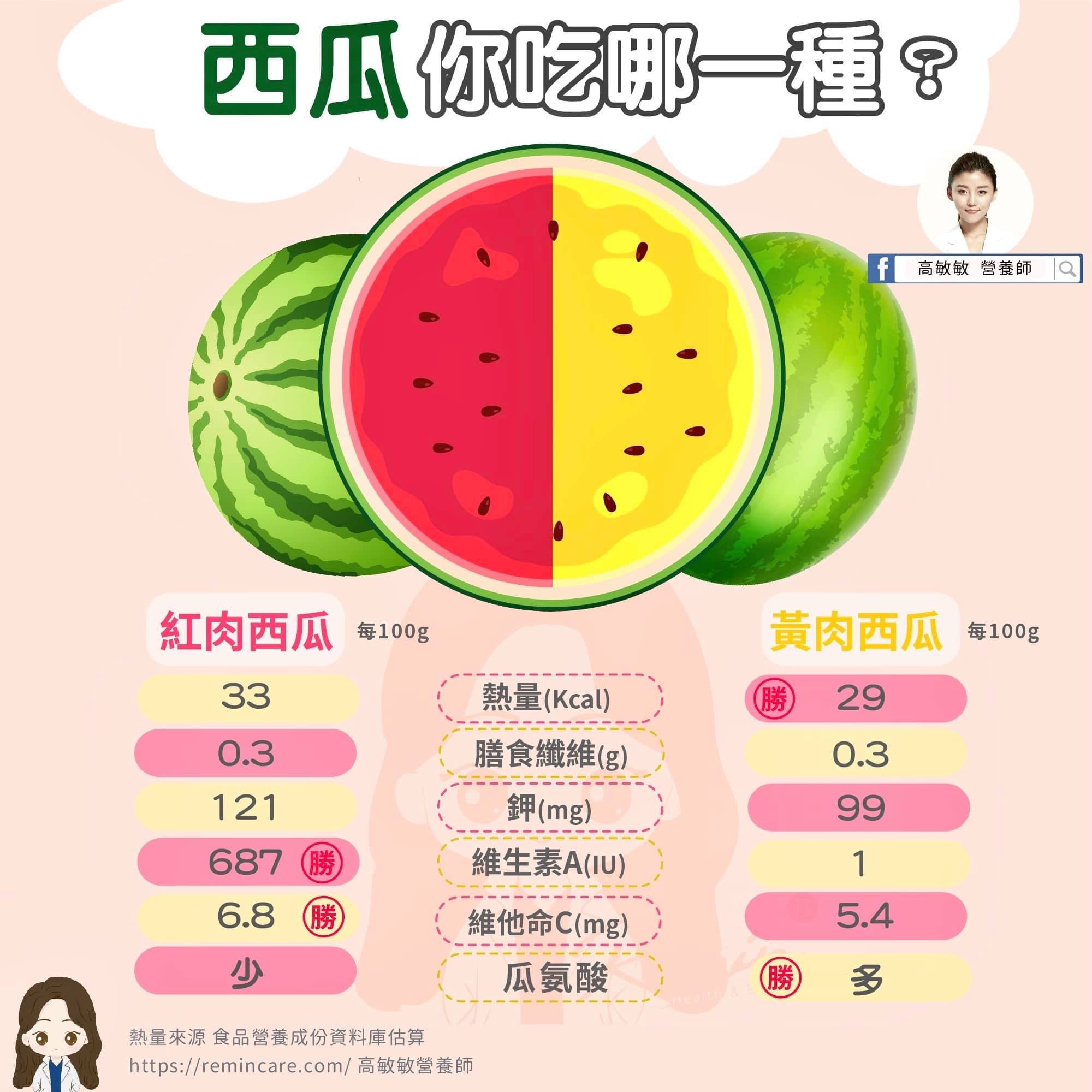 营养师用一张图带你看懂小玉pk红肉西瓜的营养价值