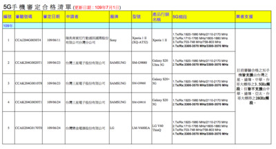 三星再通過4款審定！NCC：5G手機選擇性會增加很快