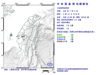 嘉義凌晨規模3.4極淺層地震　當地人想起921嚇壞：超大聲音！以為對岸打來