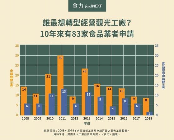 ▲2008年至2018年期間，台灣食品廠商申請轉型觀光工廠數量達83家。（圖／食力 foodnext提供）