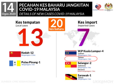 快訊／馬來西亞新增20人確診　其中1患者「從台灣移入」